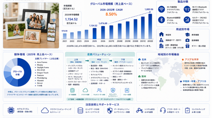 世界スマートクラウドデジタルフォトフレーム市場調査2026:2032年1946百万米ドル規模を展望
