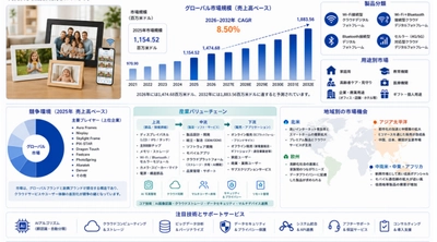 世界スマートクラウドデジタルフォトフレーム市場調査2026：2032年1946百万米ドル規模を展望