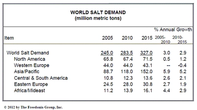 世界の塩市場は2015年に3億2700万メートルトンに達する見通し