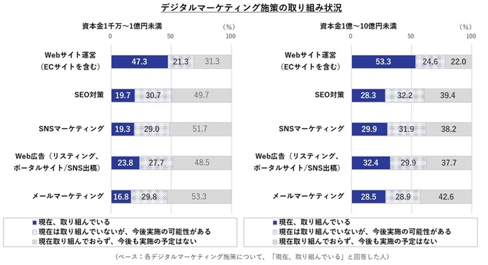 DM施策の取組状況