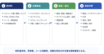 図.   ダイヤフラムバルブ, 世界の産業チェーン分析