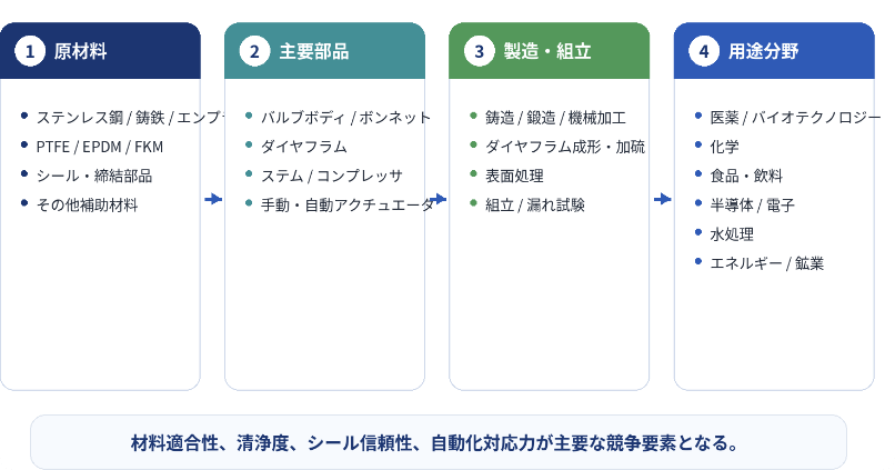 図. ダイヤフラムバルブ, 世界の産業チェーン分析