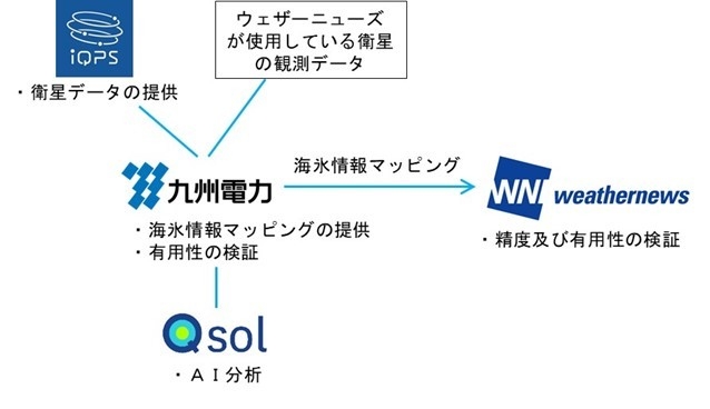 共同実証のイメージ