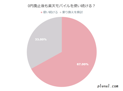 0円廃止後も楽天モバイルを使い続ける?