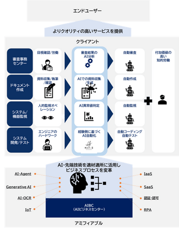 AIBCが目指す姿