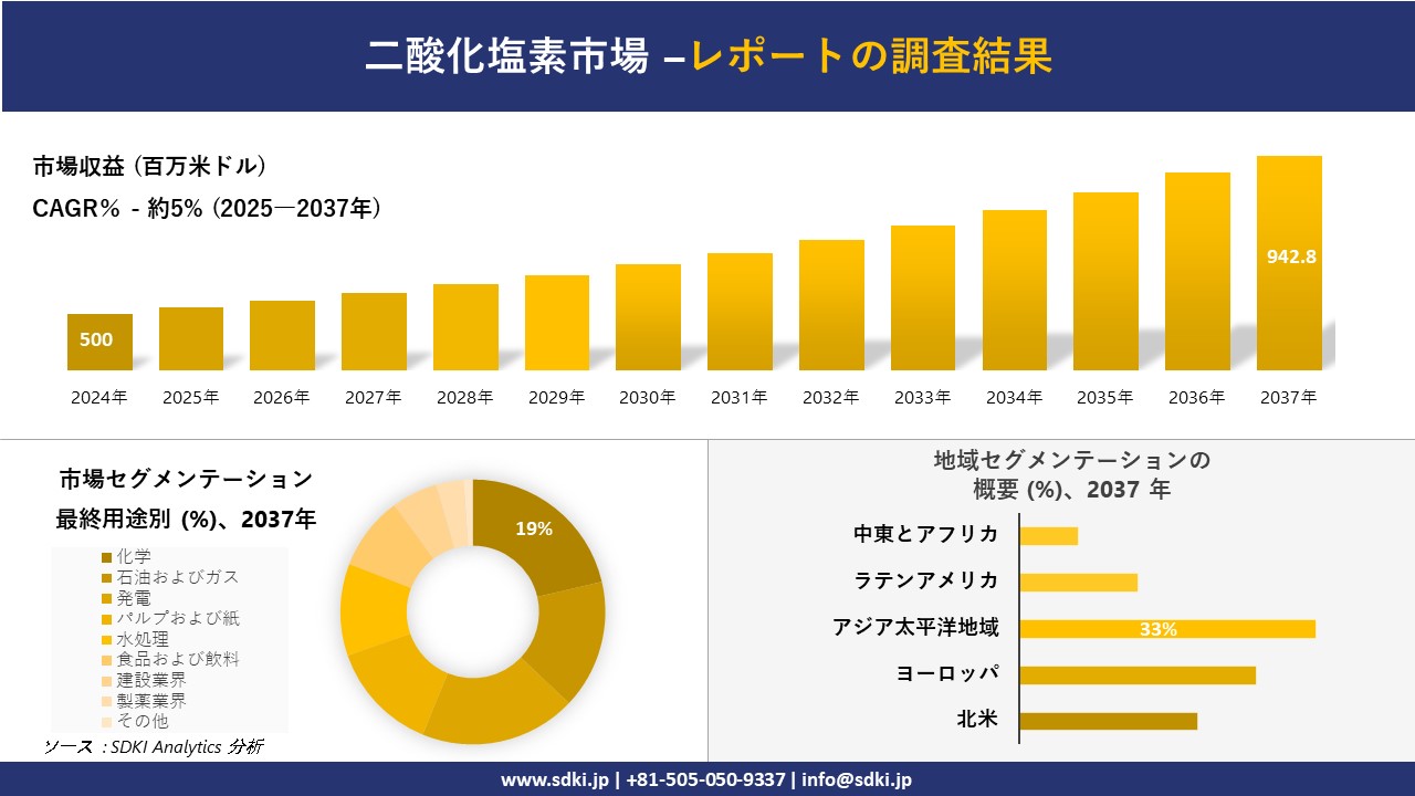 二酸化塩素市場の発展、傾向、需要、成長分析および予測2025－2037年