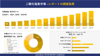 二酸化塩素市場の発展、傾向、需要、成長分析および予測2025－2037年