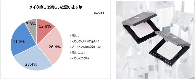 直してるのに、直らない…！？ ３人に２人がメイク直しは「楽しくない」 気になるメイクくずれ1位「ファンデの毛穴落ち」 チャコット・コスメティクスとして初のプレストパウダー8/2新発売！ 「重ねるたび磨いたような肌」へ導くメイク直しが楽しくなるパウダー