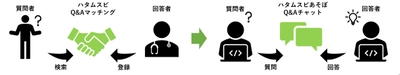 ハタムスビでの「Q&Aチャットサービス」を開始