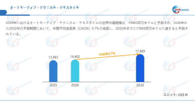 データ出典:QYResearch発行のレポート「オートモーティブ・テクニカル・テキスタイル―グローバル市場シェアとランキング、売上・需要予測(2026~2032)」。連絡先:japan@qyresearch.com