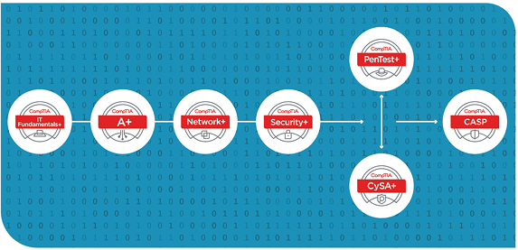 CompTIA認定資格