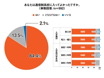 通信制高校の生徒ら84％以上が「入ってよかった」と回答。 入学前後の意識調査＜プレマシード＞