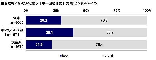 管理職になりたいと思う