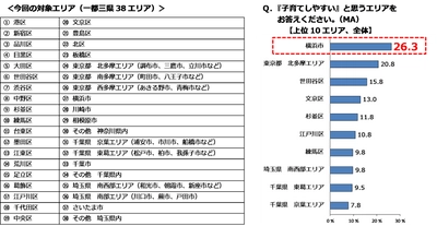 横浜市が第1位！「子育てしやすいエリア」 「海も山もあって楽しそう」「食が充実している」も1位の横浜市は 子育て世代から選ばれた注目の街！