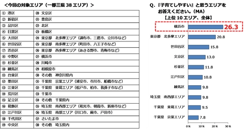 横浜市が第1位！「子育てしやすいエリア」 「海も山もあって楽しそう」「食が充実している」も1位の横浜市は 子育て世代から選ばれた注目の街！