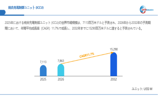 上記データは、QYResearch報告書「統合充電制御ユニット (ICCU)―グローバル市場シェアとランキング、全体の売上と需要予測、2026～2032」に基づく