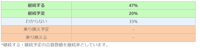 ソニー損保回答者の継続意向