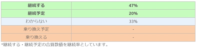 ソニー損保回答者の継続意向