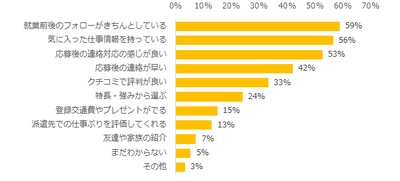 「派遣会社選びのポイント」発表 「就業前後のフォロー」「気に入った仕事がある」 が約6割