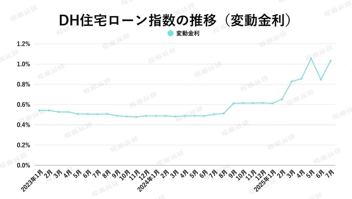 出典:ホームローンドクター(株)