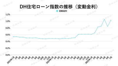 出典:ホームローンドクター(株)