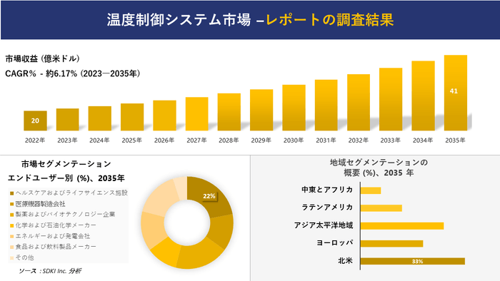 温度制御システム市場分析