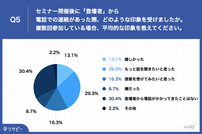 Q5.セミナー開催後に「登壇者」から電話での連絡があった際、どのような印象を受けましたか。