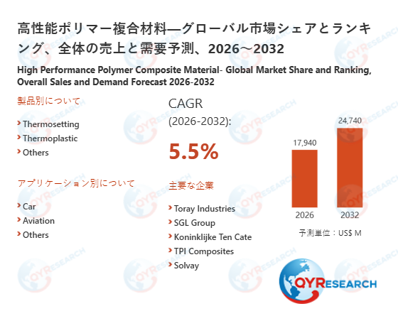 高性能ポリマー複合材料の世界市場規模は2032年に24740百万米ドルへ、成長基調続く