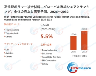 高性能ポリマー複合材料の世界市場規模は2032年に24740百万米ドルへ、成長基調続く