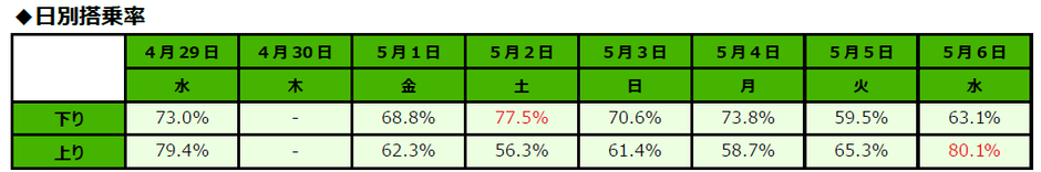 ※下り・上りそれぞれ、一番高い搭乗率を赤で表記しています。