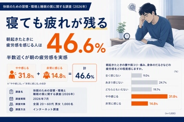 【本日は秋の睡眠の日】約3人に1人が“10年以上同じ寝具”を使用！？朝の疲労感と睡眠環境の深い関係