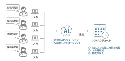 長崎大学と産学共同による医療系AIソリューション「AI医師スケジューリング」を提供開始