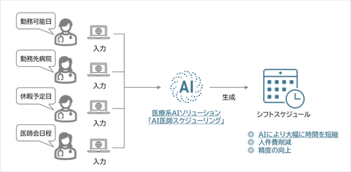 長崎大学と産学共同による医療系AIソリューション「AI医師スケジューリング」を提供開始