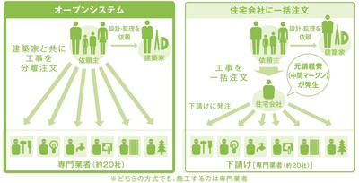 発注方式の比較図