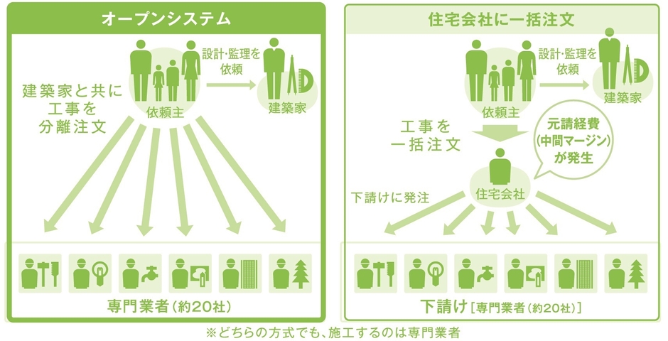 発注方式の比較図
