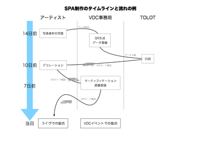 SPA制作のタイムラインと流れの例