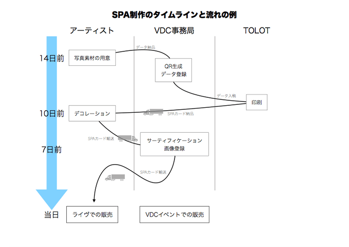 SPA制作のタイムラインと流れの例