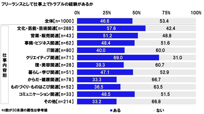 フリーランスとして仕事上でトラブルの経験があるか