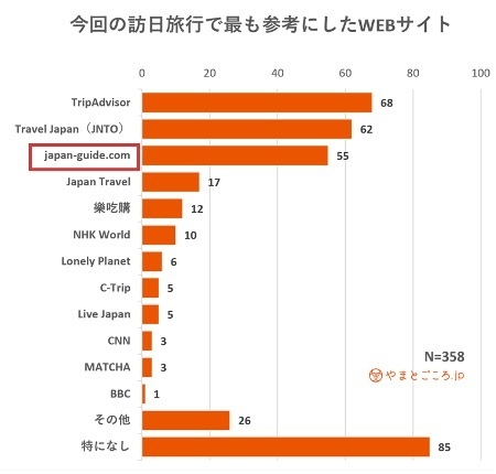 訪日旅行で参考にしたサイト