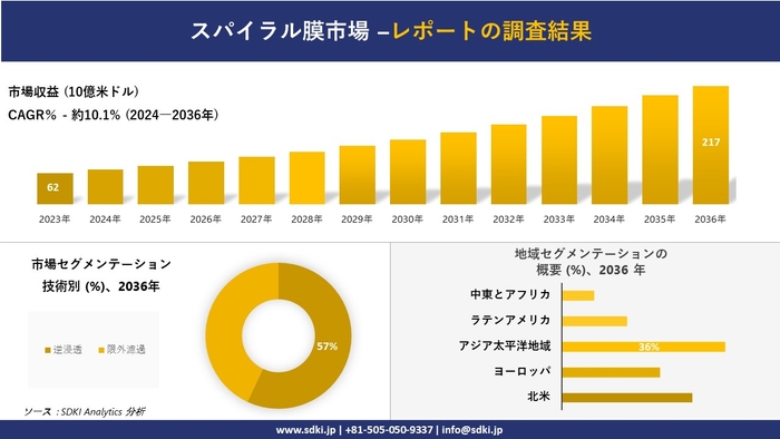 スパイラル膜市場レポート概要