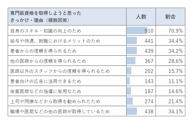 専門医資格を取得しようと思ったきっかけ・理由(複数回答)