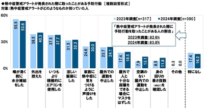 熱中症警戒アラートが発表された際に取ったことがある予防行動