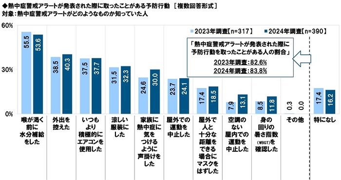 熱中症警戒アラートが発表された際に取ったことがある予防行動