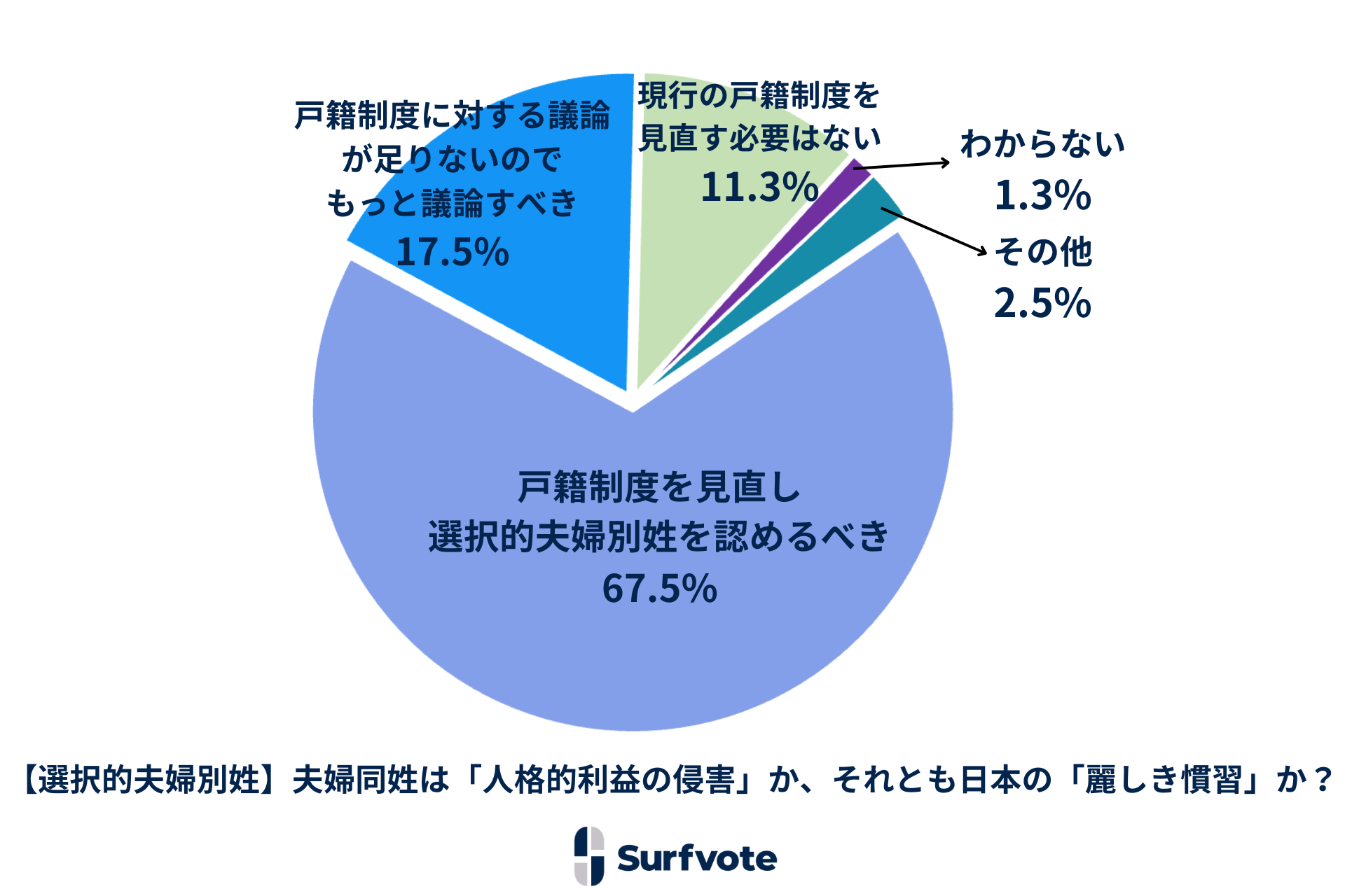 社会課題に参加できるSNS Surfvote結果速報『夫婦同姓は「人格的利益の侵害」か、それとも日本の「麗しき慣習」か?』