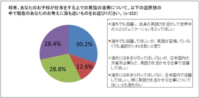将来、子どもが仕事をする際の英語との関わり方について、どんなふうに思う?