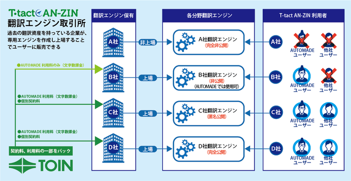 図1) 翻訳エンジン取引所(仮称) イメージ図