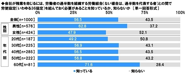 残業を命じるには36協定が必要なことの認知