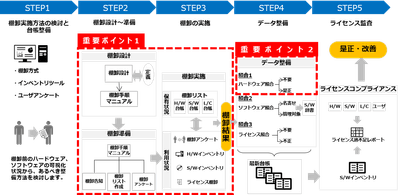 IT資産管理見直し　サンプルイメージ(3)