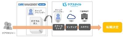 介護職転職支援サービス「ケアスタイル」の販路拡大