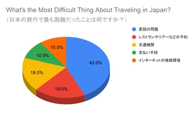 訪日外国人が日本の旅行で最も困ったことTOP5を発表！ 半数近くは「言語の問題」、リアルな体験談も大公開